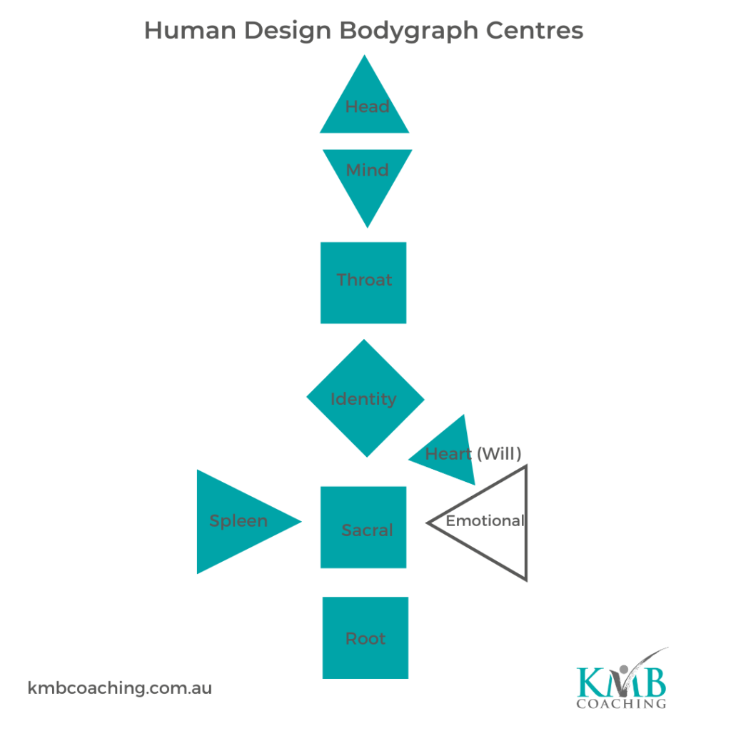 https://www.kmbcoaching.com.au/wp-content/uploads/2023/05/Human-Design-Bodygraph-Centres-with-an-undefined-emotional-centre-1024x1024.png